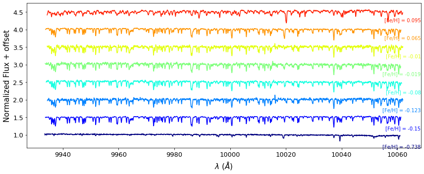 Researching Spectroscopic Characterization of Low-Mass Stars at Carleton College